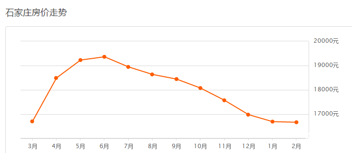 石家莊房價最新走勢圖及其影響因素分析
