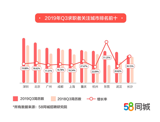 2017年58同城最新招聘趨勢深度解析