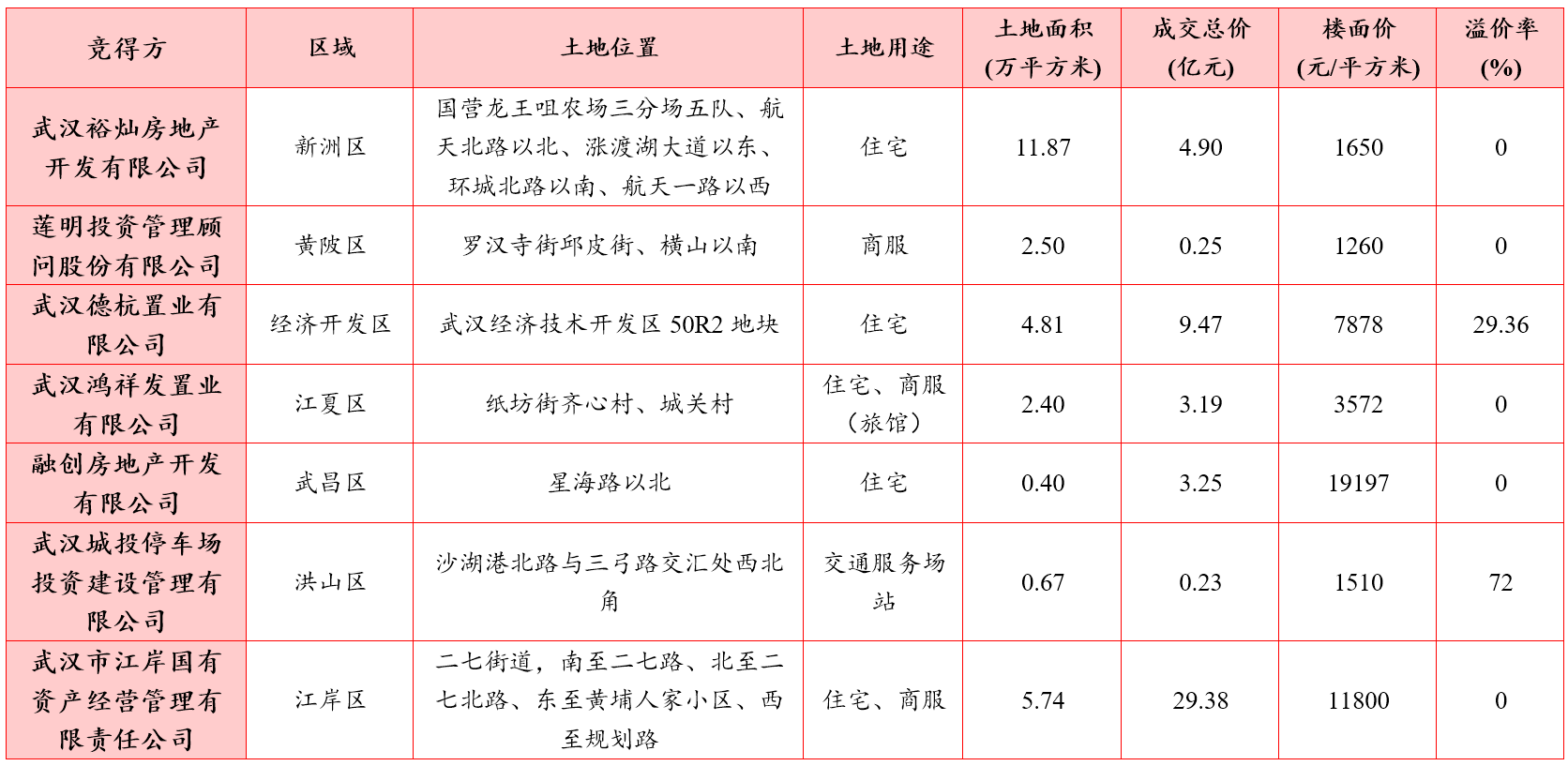 武漢土拍最新消息，城市發(fā)展與土地市場(chǎng)的嶄新動(dòng)態(tài)