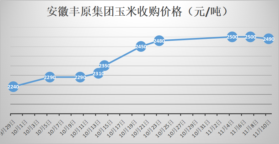 阜陽(yáng)玉米價(jià)格最新動(dòng)態(tài)分析