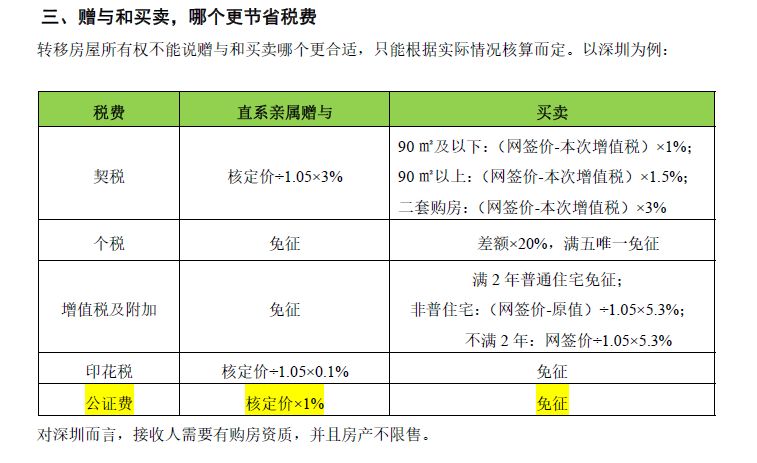 房屋贈與費(fèi)用最新政策詳解